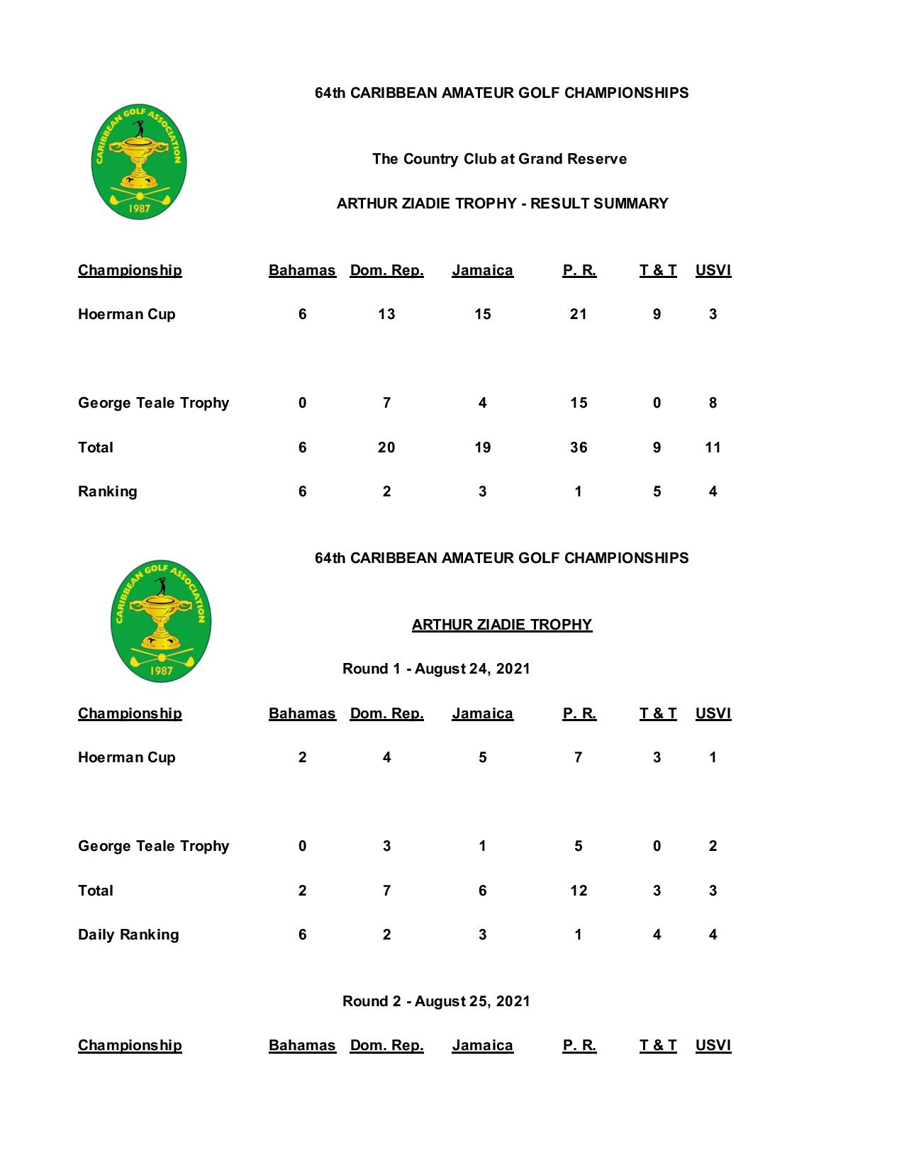 Arthur Ziadie Trophy Standings Final page 001