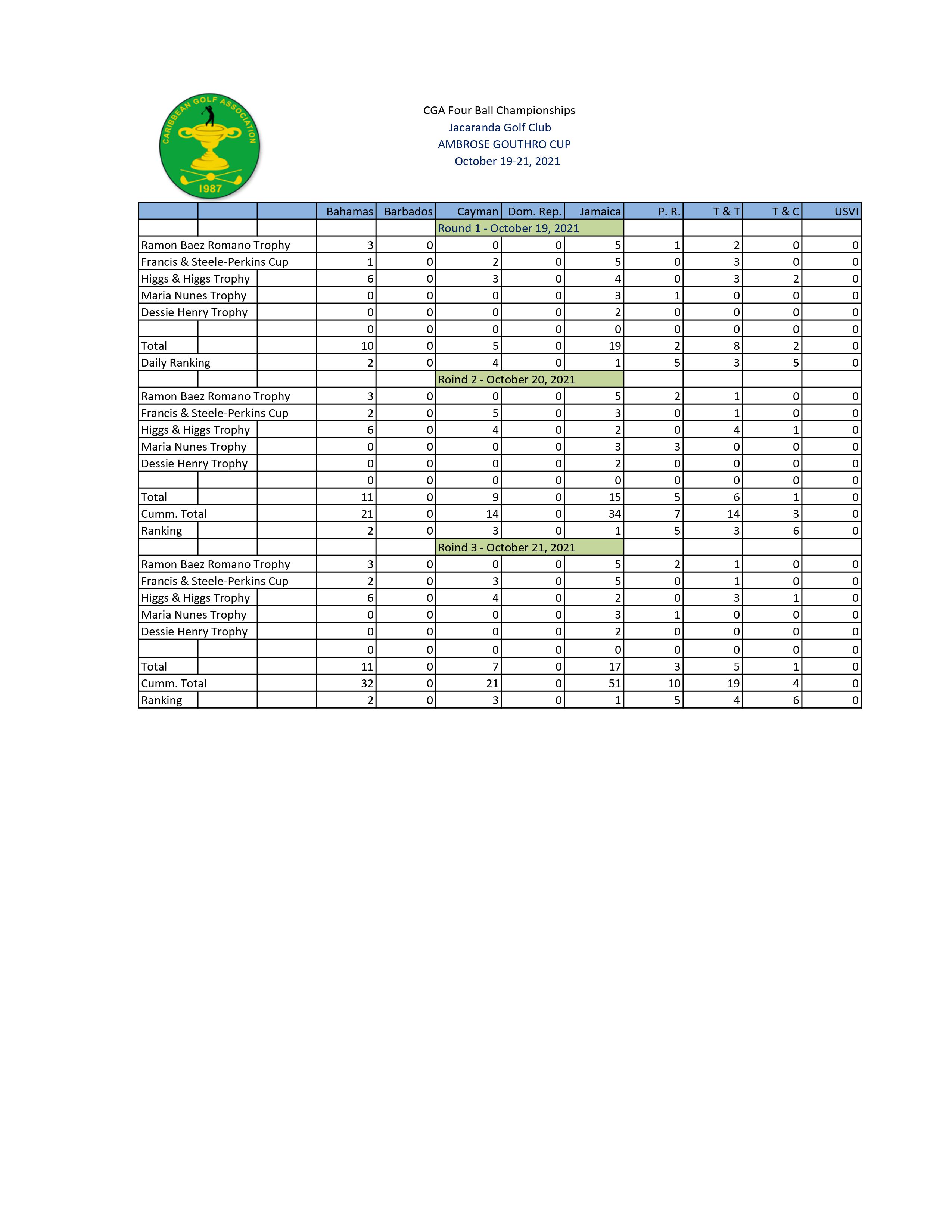 Ambrose Gouthro Final Standings 2021 CGA Four Ball